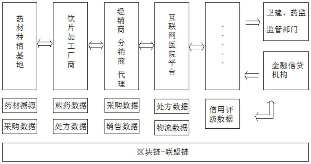 Block chain-based traditional Chinese medicine supply chain industry financial system establishment method