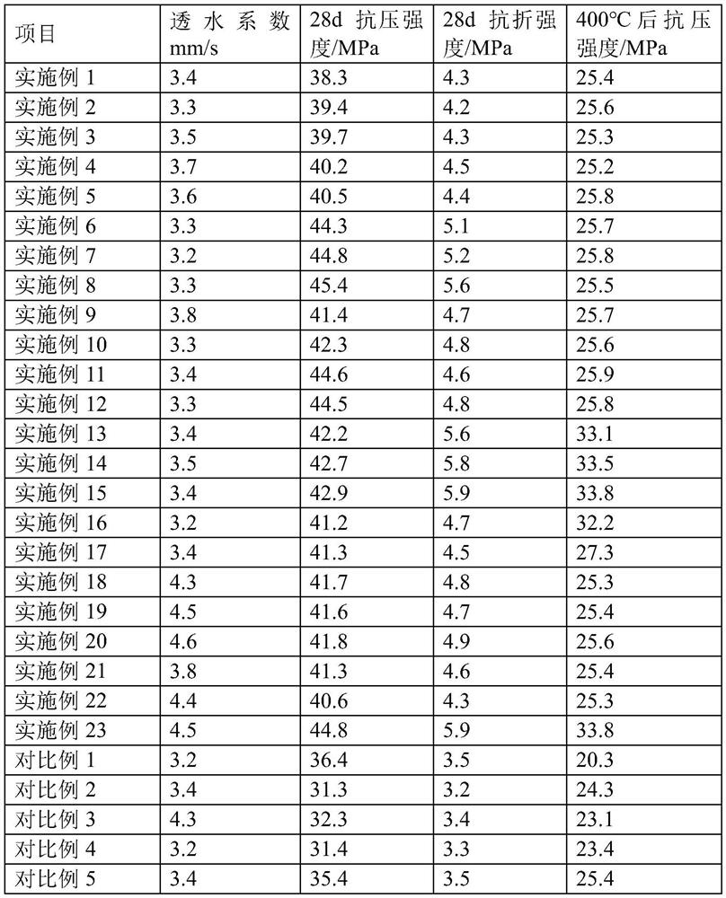 High-strength pervious concrete and preparation method thereof