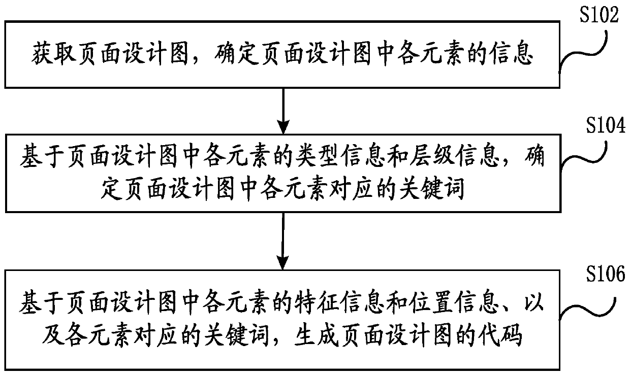 Page code generation method and device, electronic equipment and storage medium