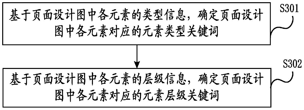 Page code generation method and device, electronic equipment and storage medium