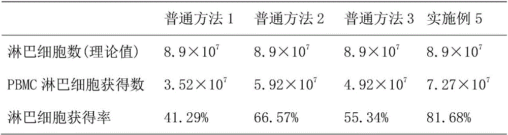 PBMC (peripheral blood mononuclear cell) lymphocyte rapid extraction method