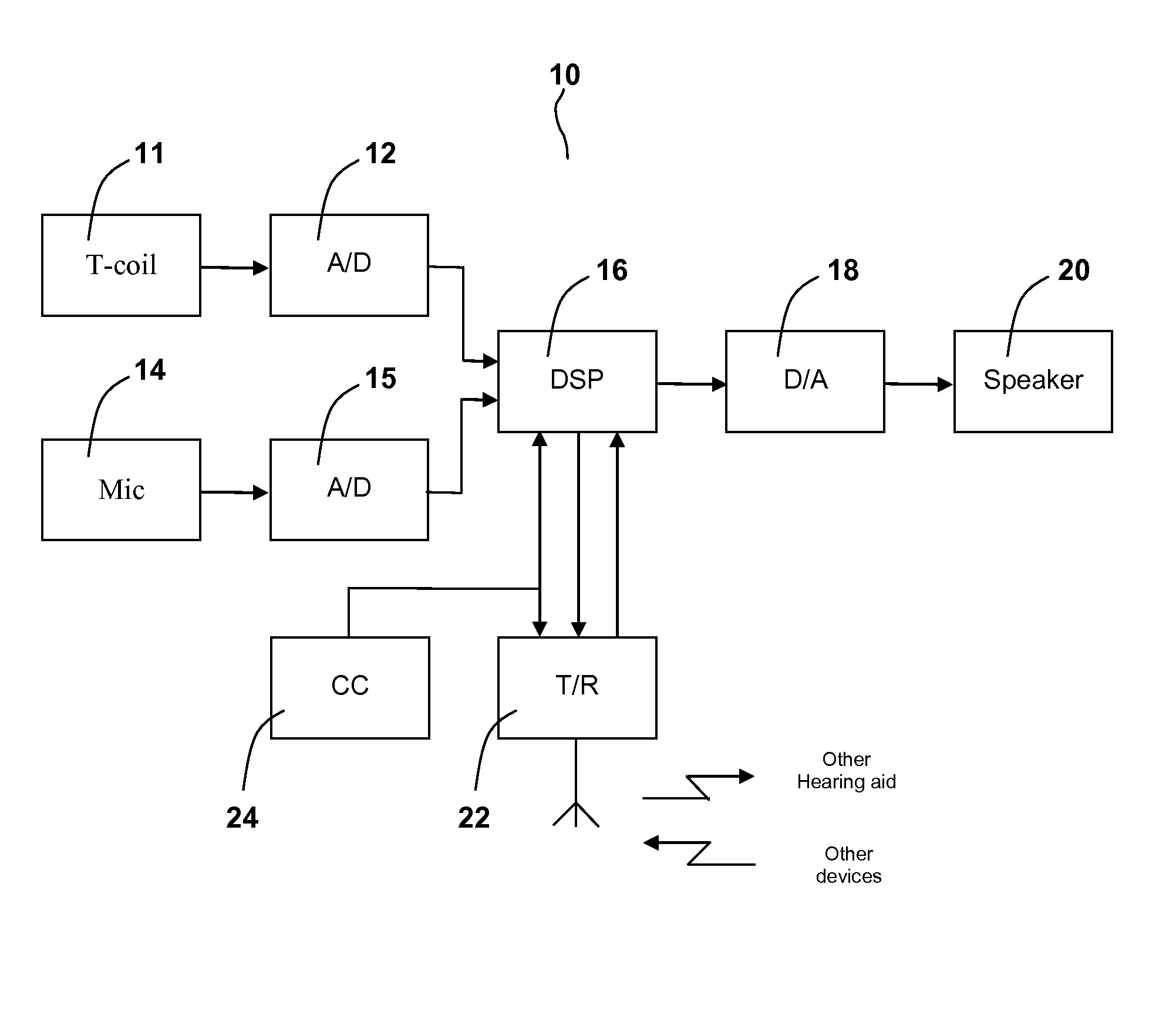 Hearing aid with improved magnetic reception during wireless communication