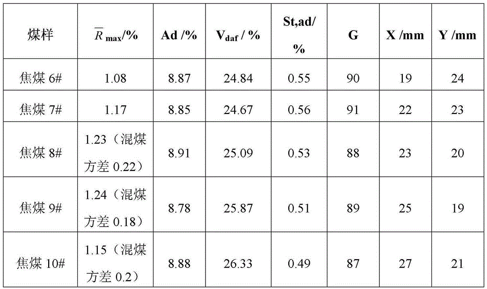 Evaluation Method of Coal Quality of Coking Coal with Max Gibbs Fluidity &gt; 2000ddpm