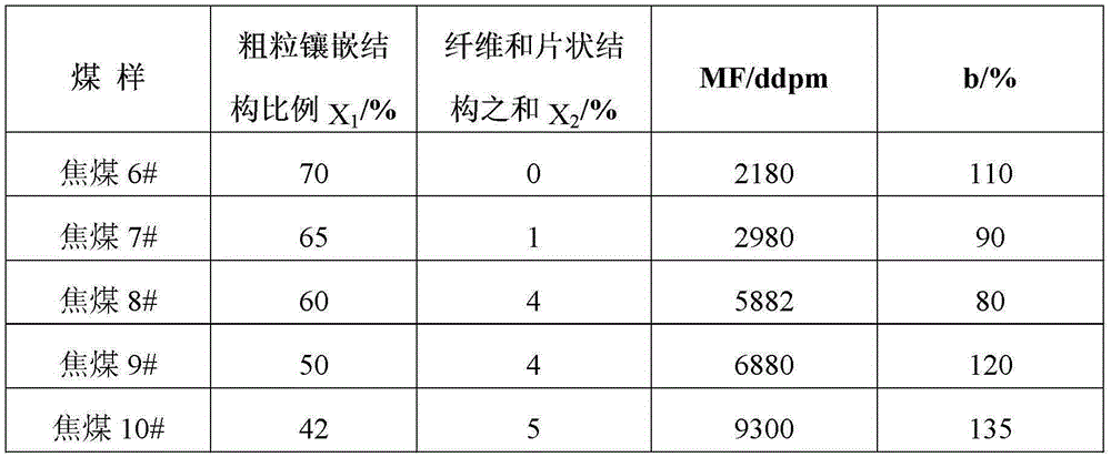 Evaluation Method of Coal Quality of Coking Coal with Max Gibbs Fluidity &gt; 2000ddpm