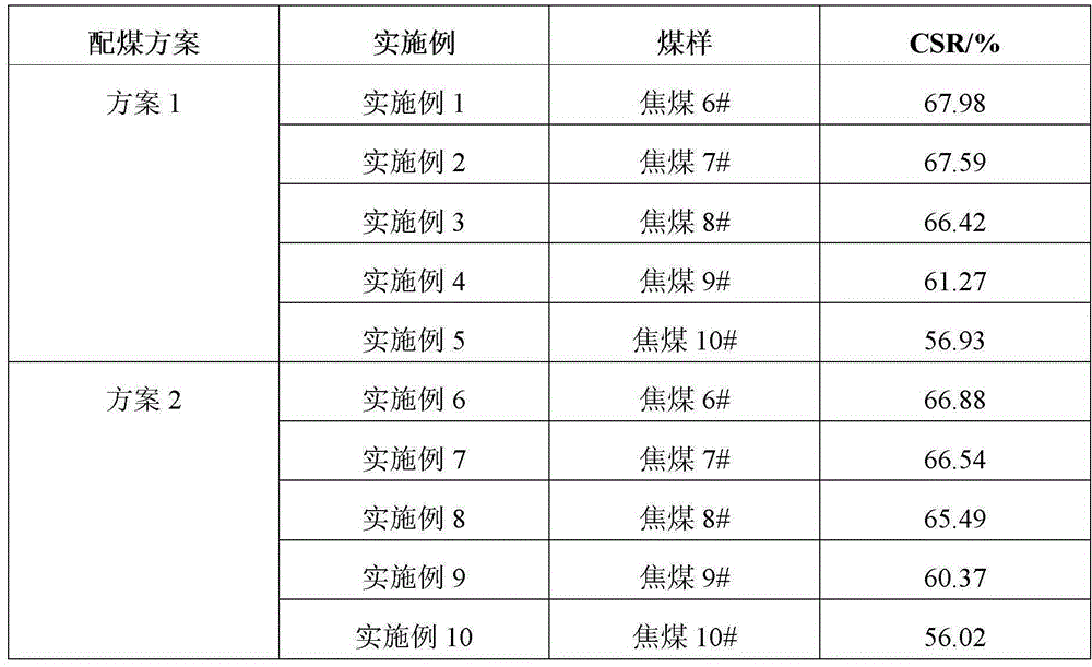 Evaluation Method of Coal Quality of Coking Coal with Max Gibbs Fluidity &gt; 2000ddpm