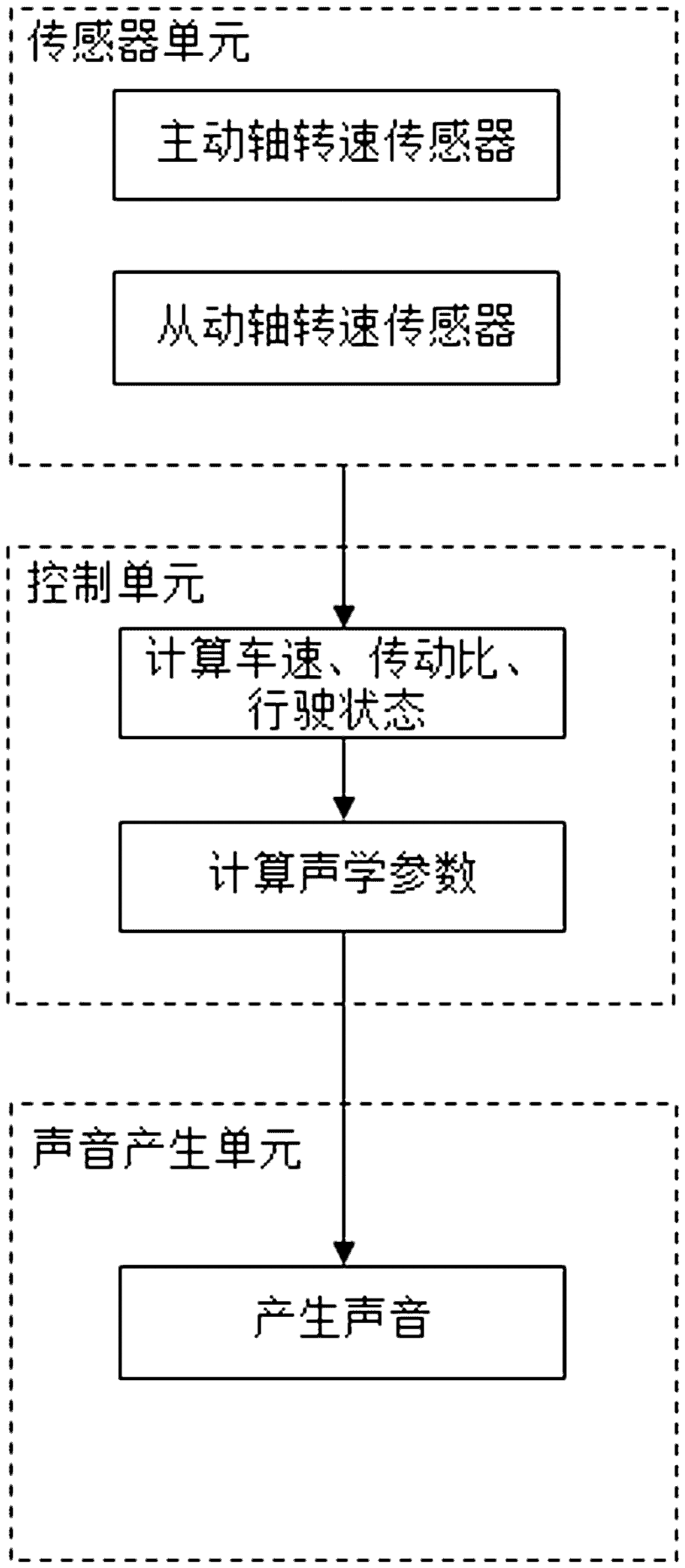 A sound generating device and sound generating method for vehicle