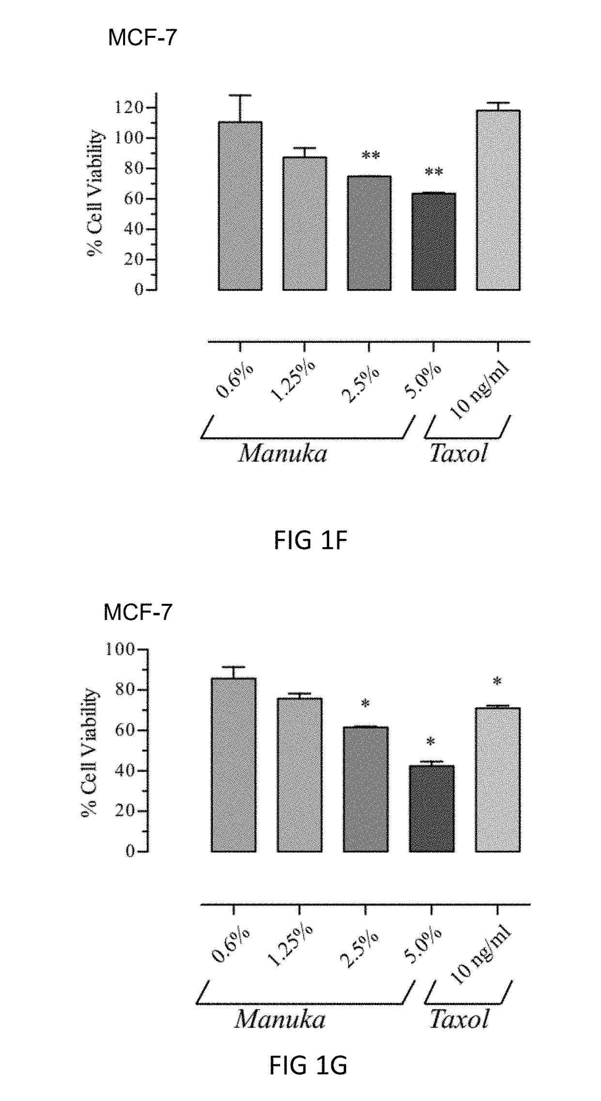 Method to Suppress the Systemic Toxicity of Chemotherapeutic Drugs