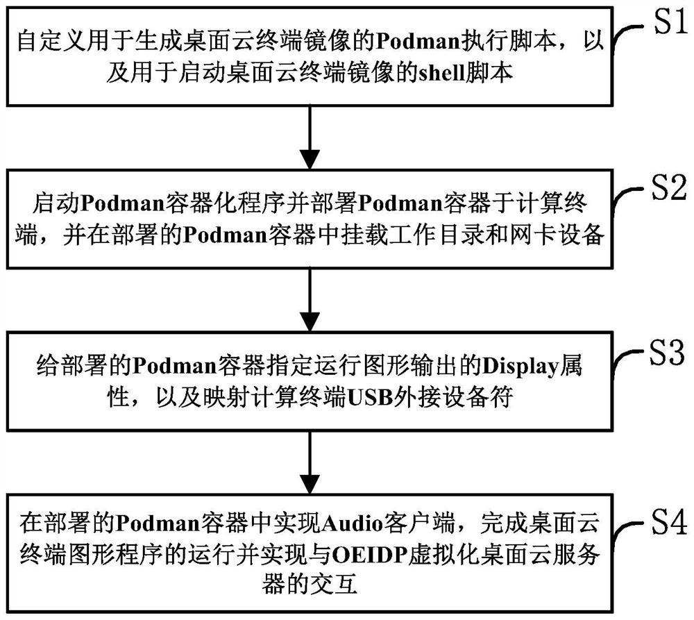 Desktop cloud terminal creation and operation method and system based on Podman