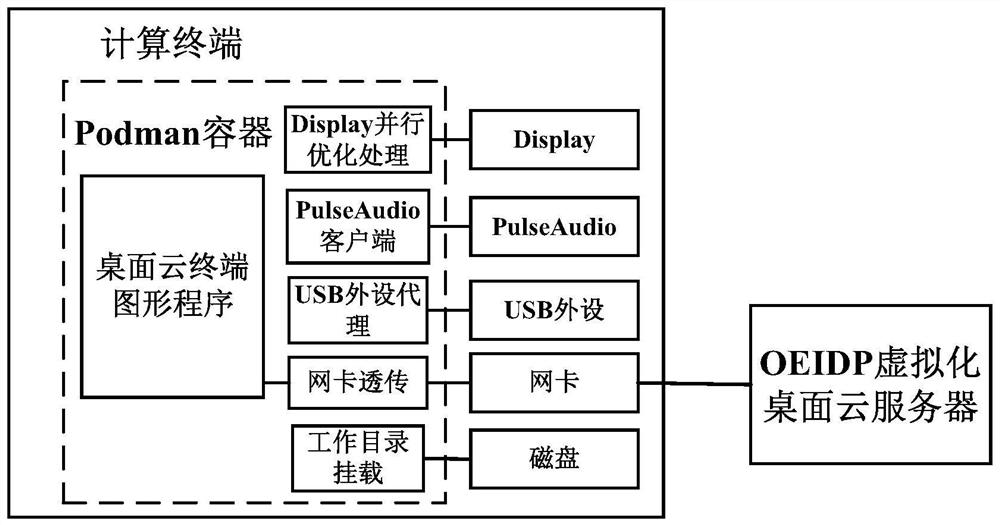 Desktop cloud terminal creation and operation method and system based on Podman