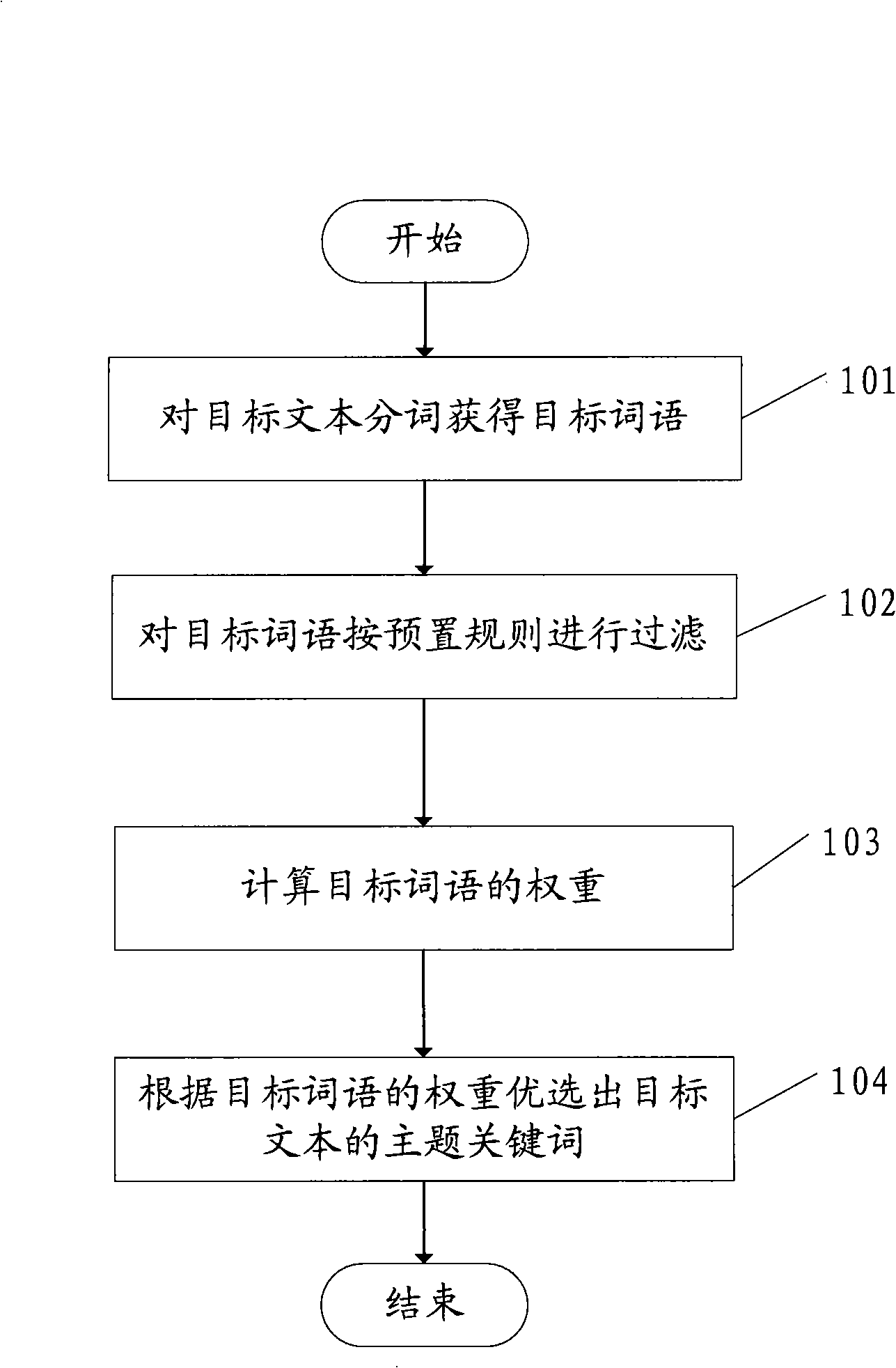 Text subject recommending method and device