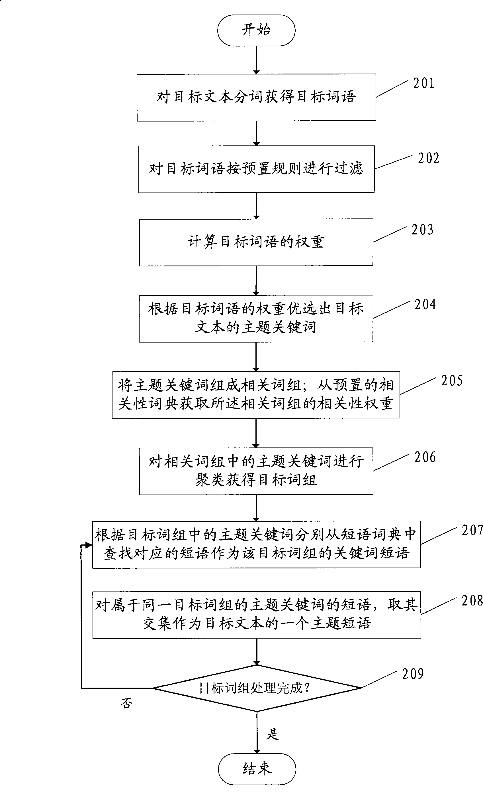 Text subject recommending method and device