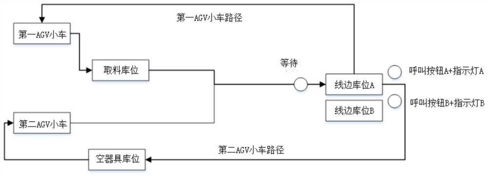 A Guideable Material Automatic On-line System