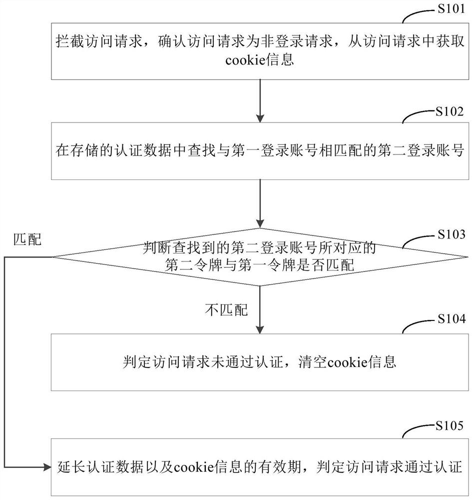 An access authentication method, device, electronic device and readable medium