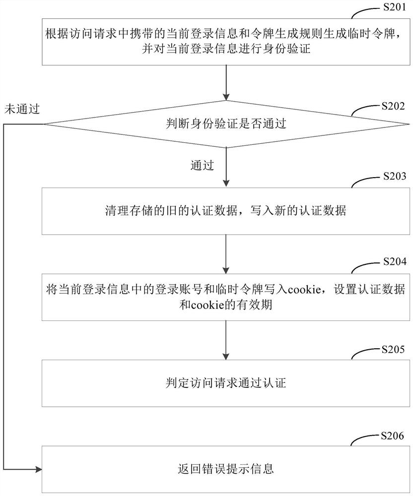 An access authentication method, device, electronic device and readable medium