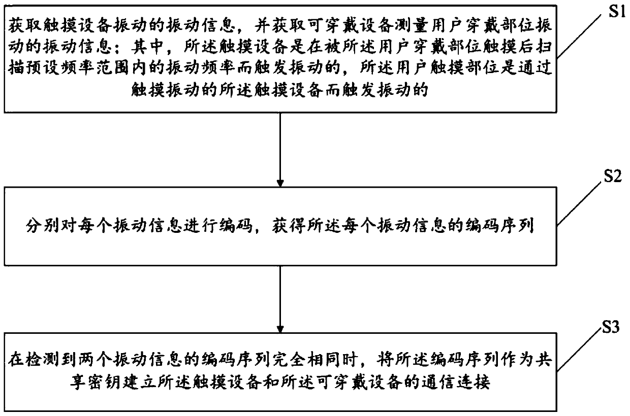 Device pairing method and device