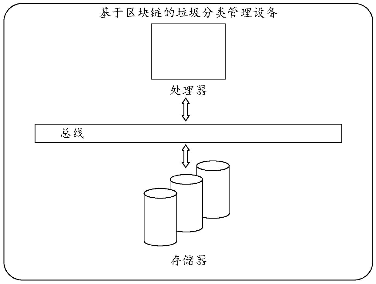 Garbage classification management method and equipment based on block chain, and medium