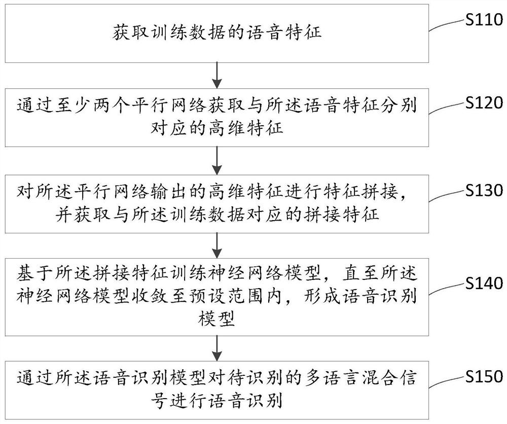 Speech recognition method and device supporting multi-language mixing, equipment and storage medium