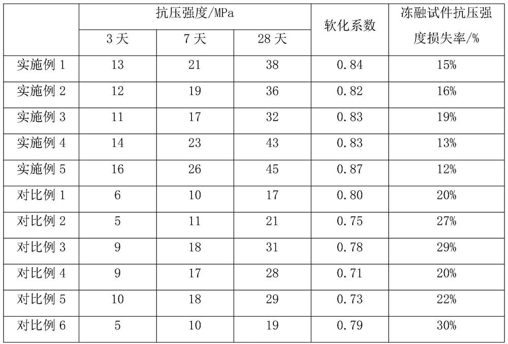 Concrete mixture using magnesium oxychloride cement to solidify coal gasification slag and preparation method thereof