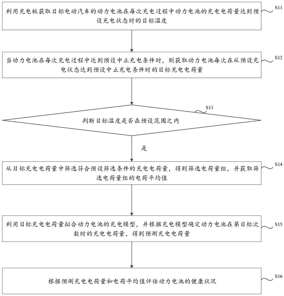 Power battery health assessment method based on electric vehicle charging pile management platform