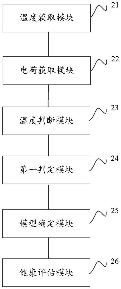 Power battery health assessment method based on electric vehicle charging pile management platform