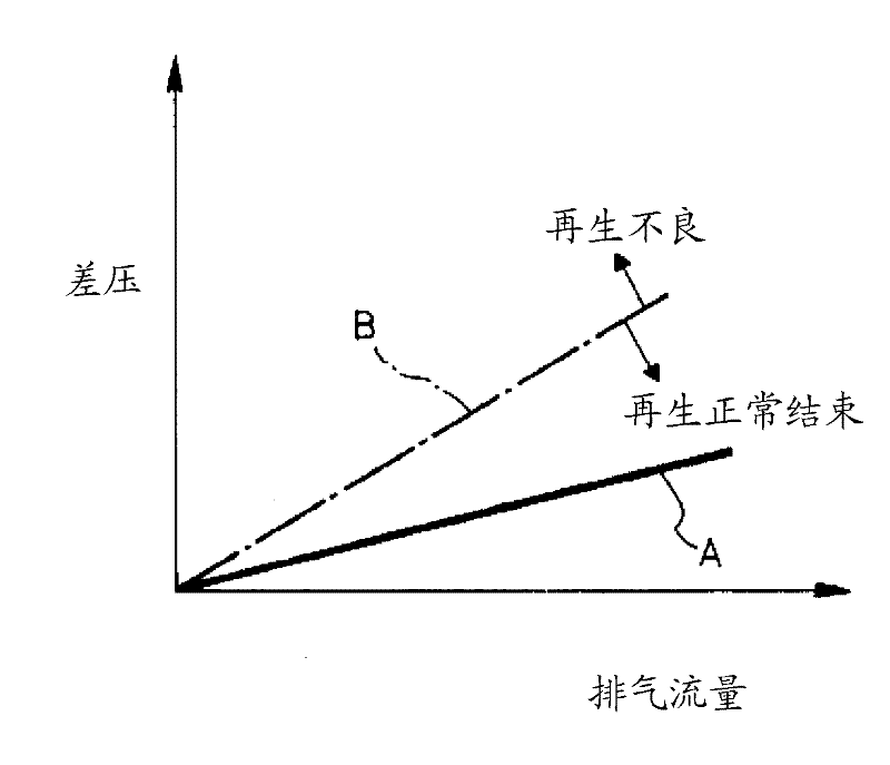 Method for diagnosing regeneration failure of exhaust gas purification device