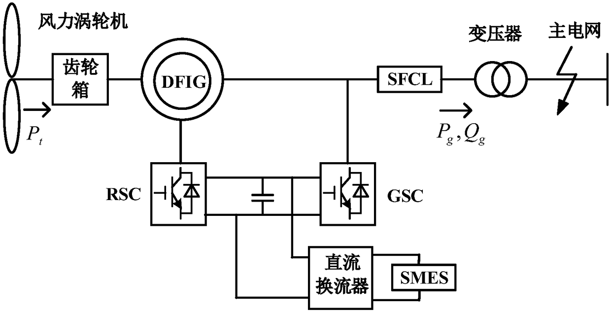 System and method for improving FRT (fault ride-though) capability of DFIG-WT (doubly fed induction generator based wind turbine) on basis of SFCL (superconducting fault current limiter) and SMES (superconducting magnetic energy storage)