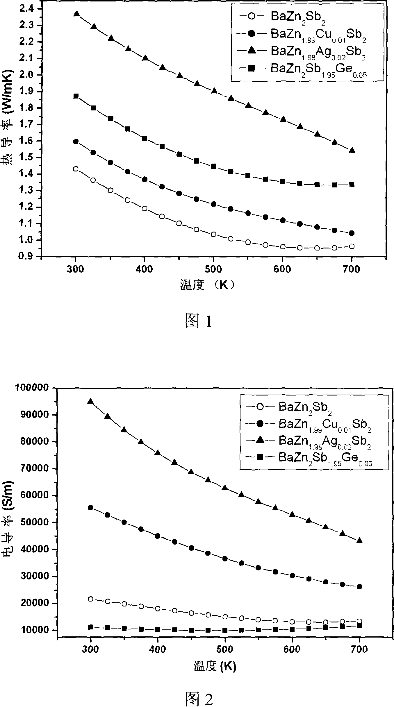 Barium zinc antimony based p type thermoelectric material and method for making same