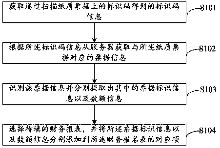 Financial system bill information input method and device, storage medium and terminal equipment