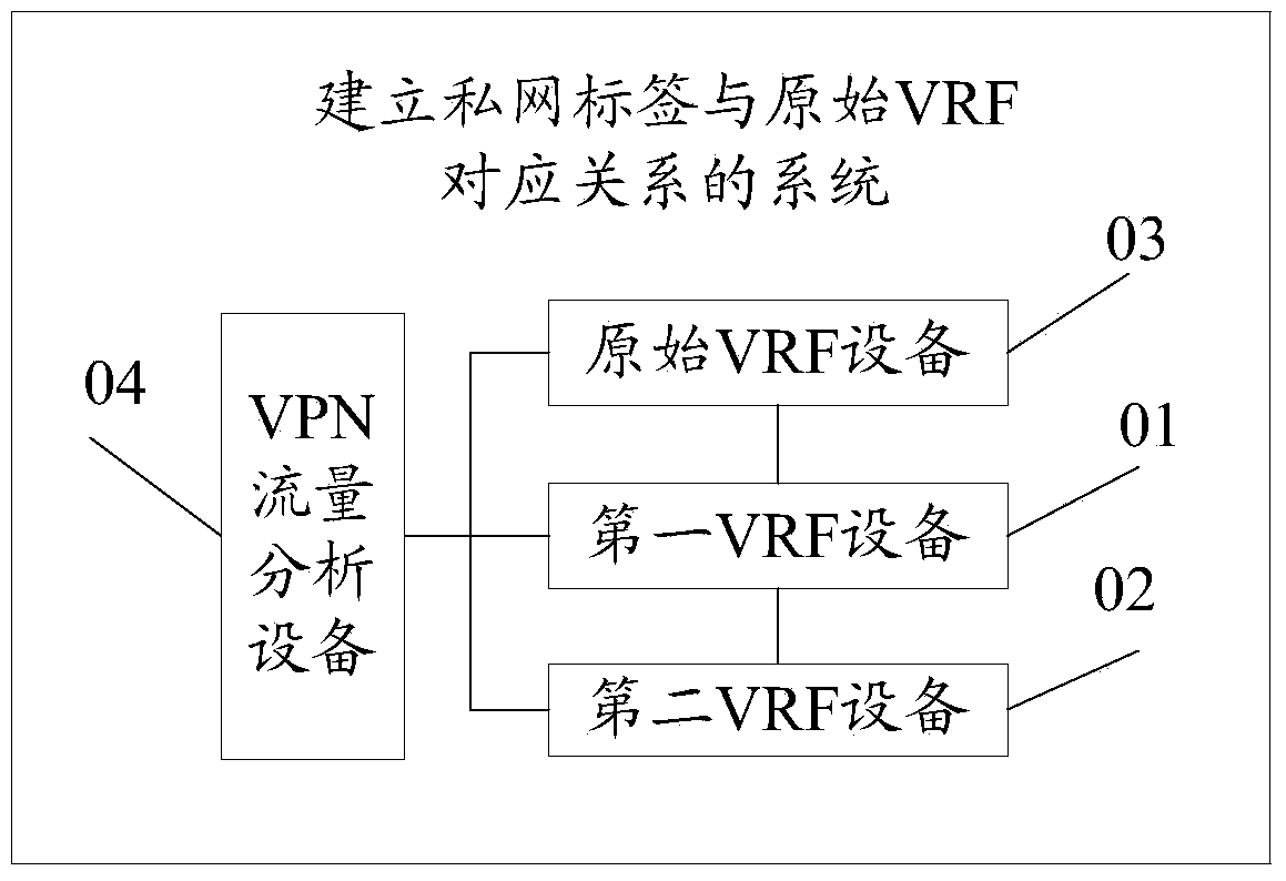 Method, device and system for building corresponding relationship between private network label and primary VRF (VPN (virtual private network) routing and forwarding table)