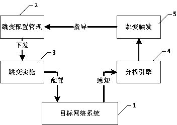 Unknown threat-oriented dynamic network change decision method and system