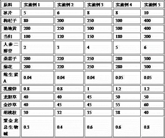 Medicine composition for relieving eyestrain and preparation method of medicine composition