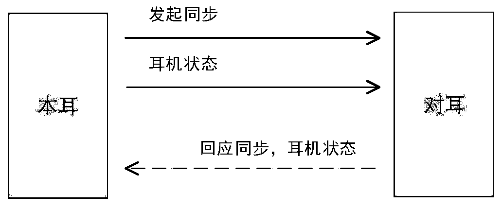 Mode switching method and system of wireless earphone and TWS earphone system