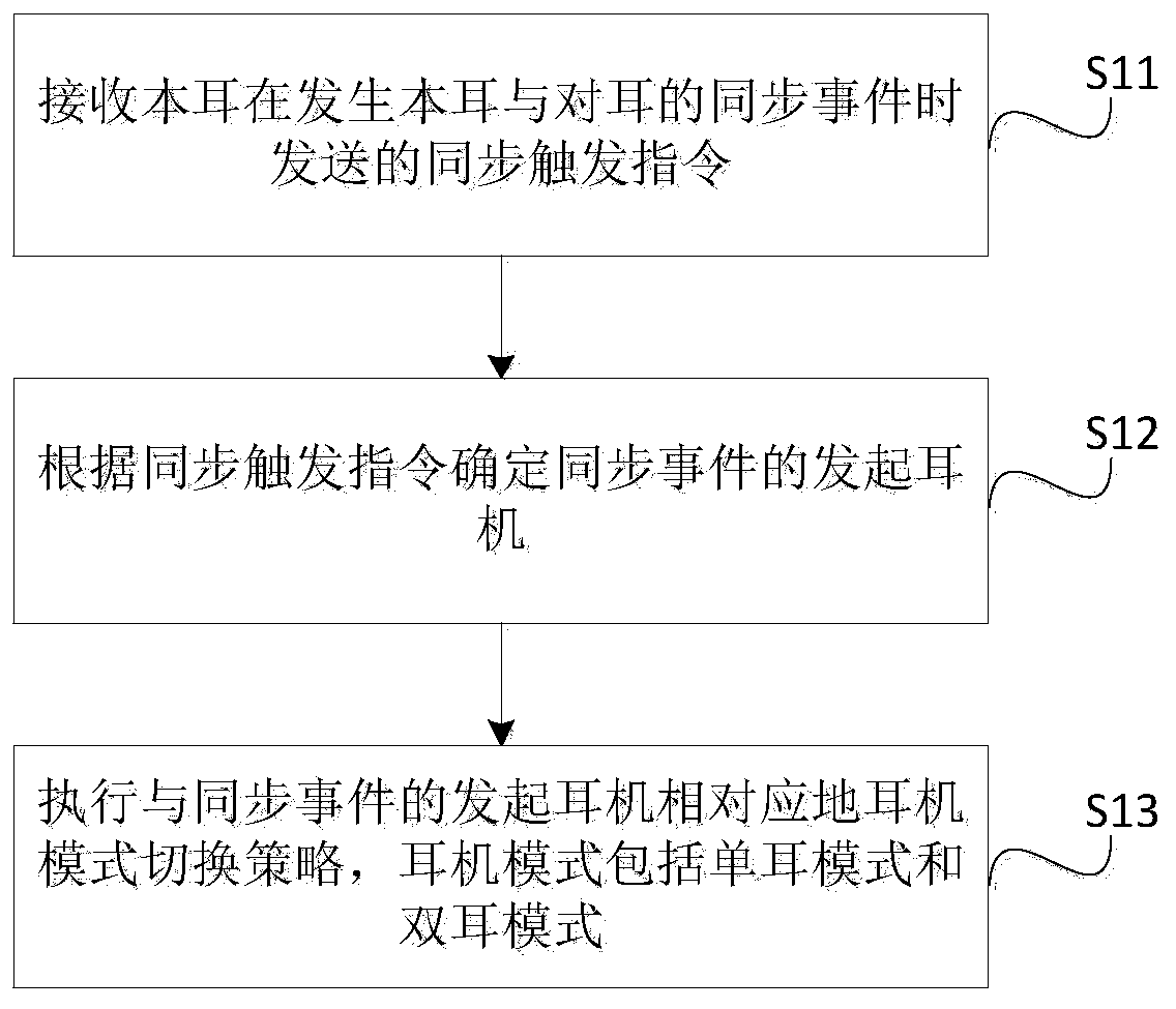 Mode switching method and system of wireless earphone and TWS earphone system