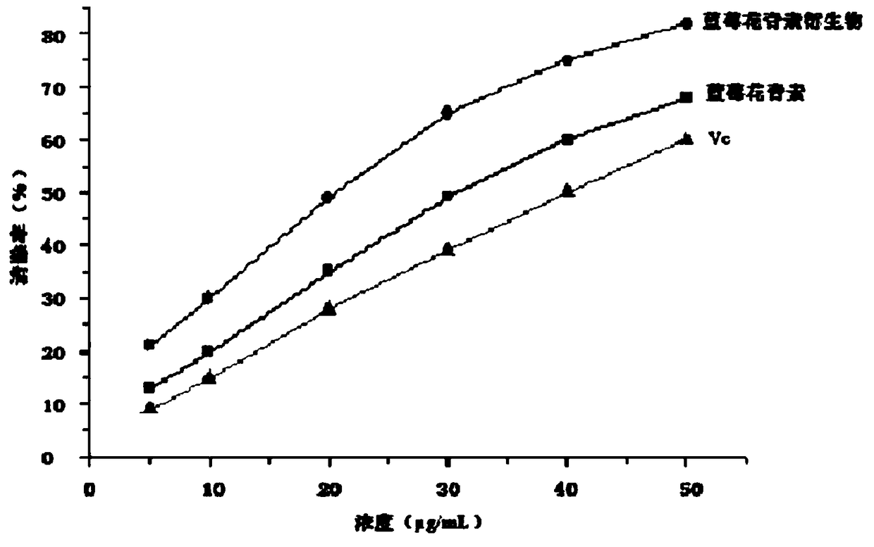 A method for enhancing the antioxidant performance of blueberry anthocyanins