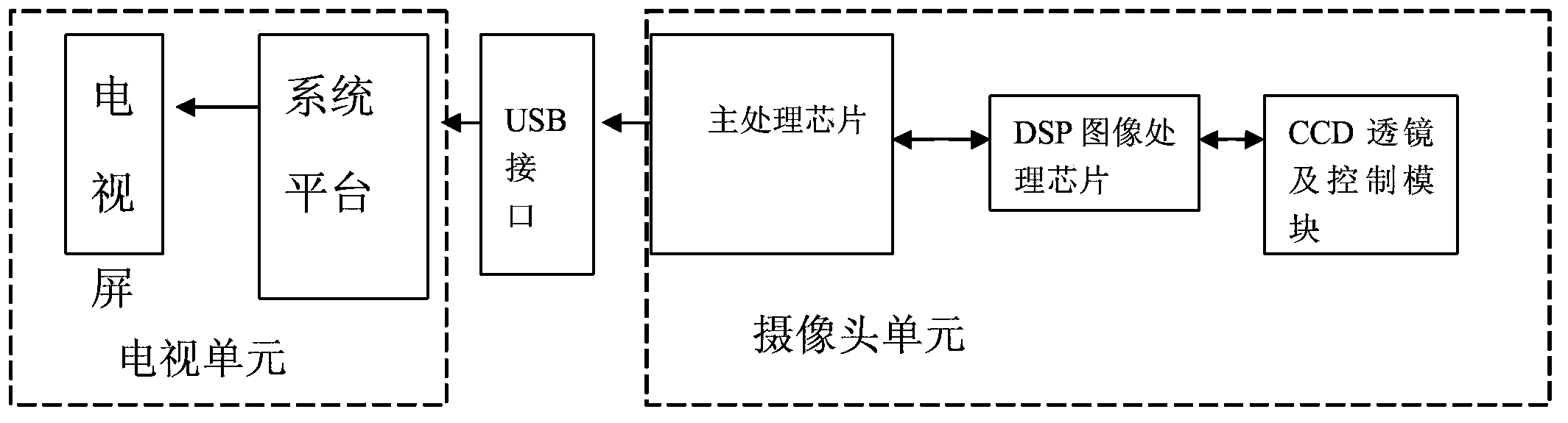 Television system capable of being controlled through gestures based on camera