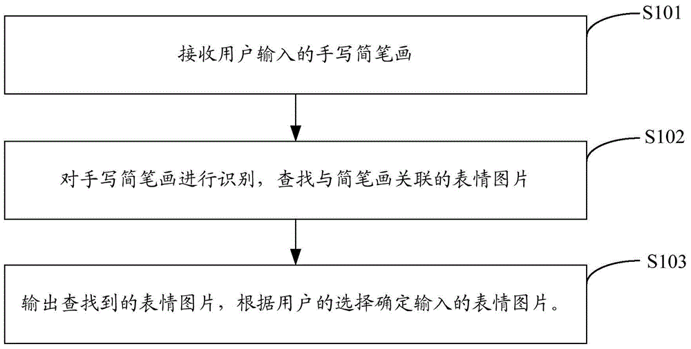 Method and system for inputting expression pictures