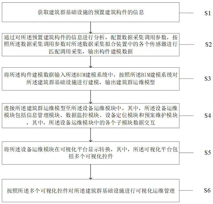 Operation and maintenance management method and system for infrastructure of building group