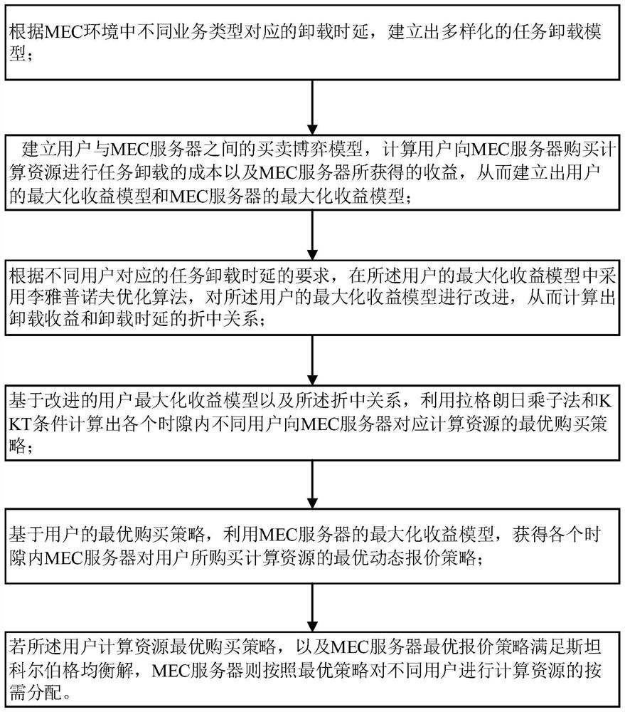 A Resource Allocation Method in Distributed Heterogeneous Environment in Mobile Edge Computing