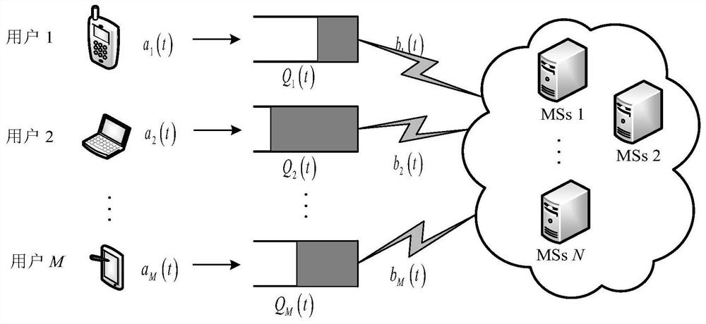 A Resource Allocation Method in Distributed Heterogeneous Environment in Mobile Edge Computing