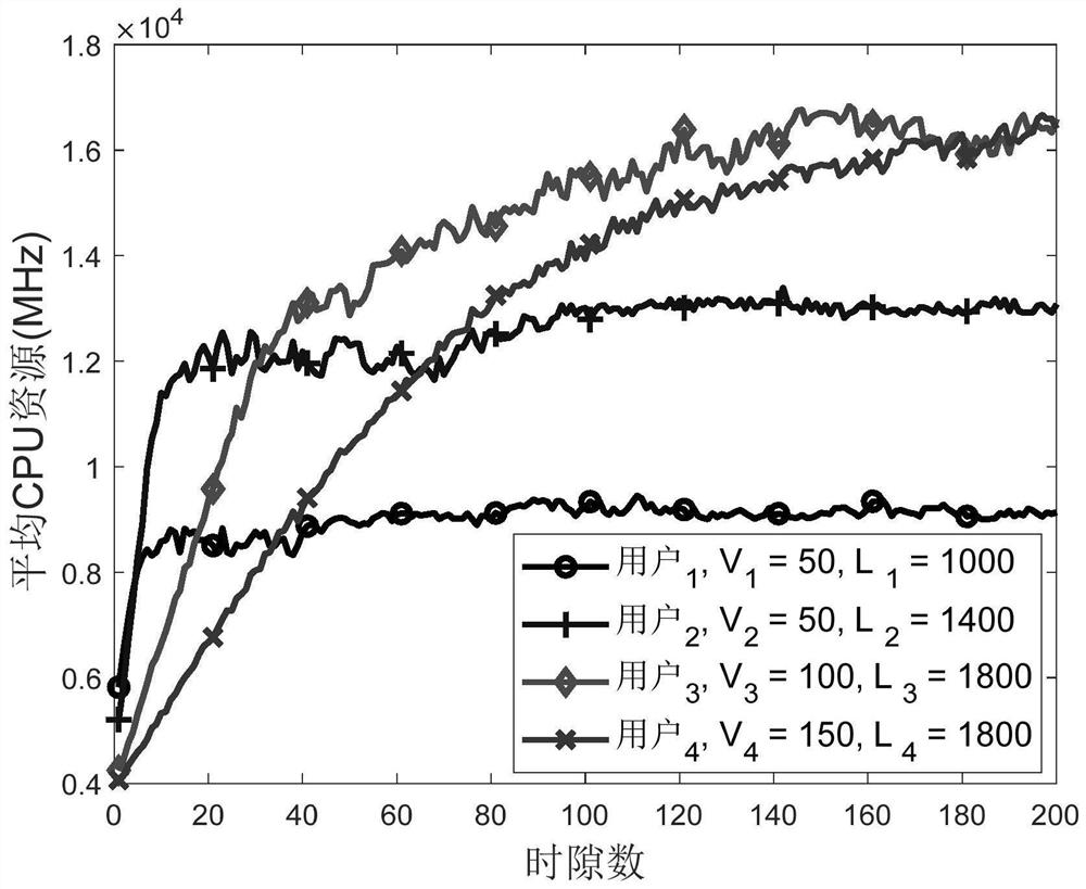 A Resource Allocation Method in Distributed Heterogeneous Environment in Mobile Edge Computing