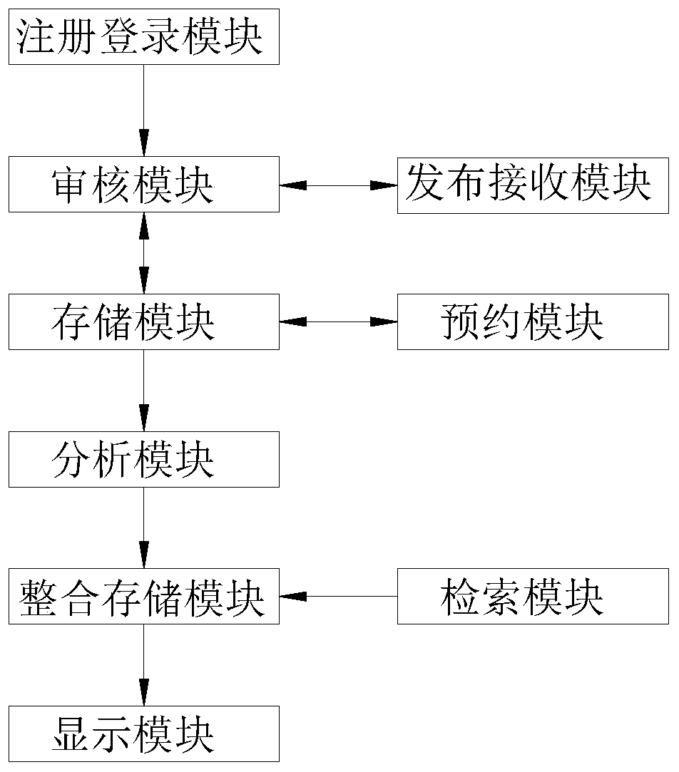 Visualization method and device based on position search