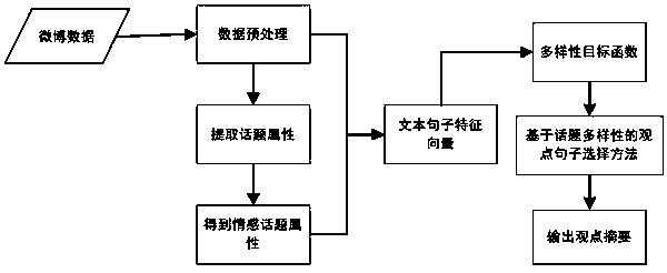 Text data opinion summary mining method based on topic diversity