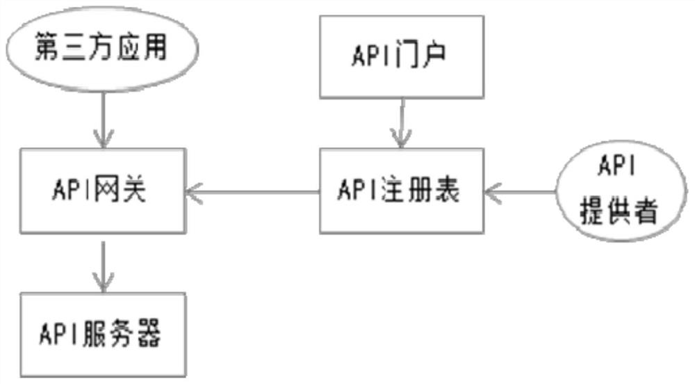 Rest API rapid registration method, device and system