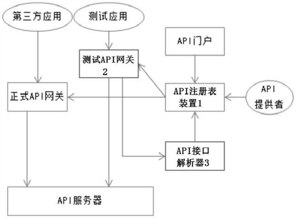 Rest API rapid registration method, device and system