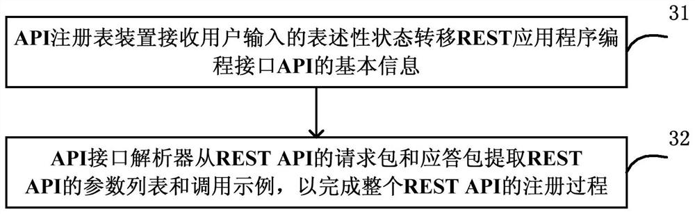 Rest API rapid registration method, device and system