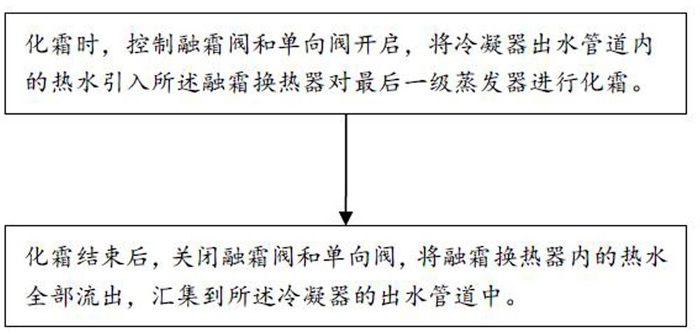 Air conditioning system for defrosting by means of condensation waste heat and defrosting control method of air conditioning system