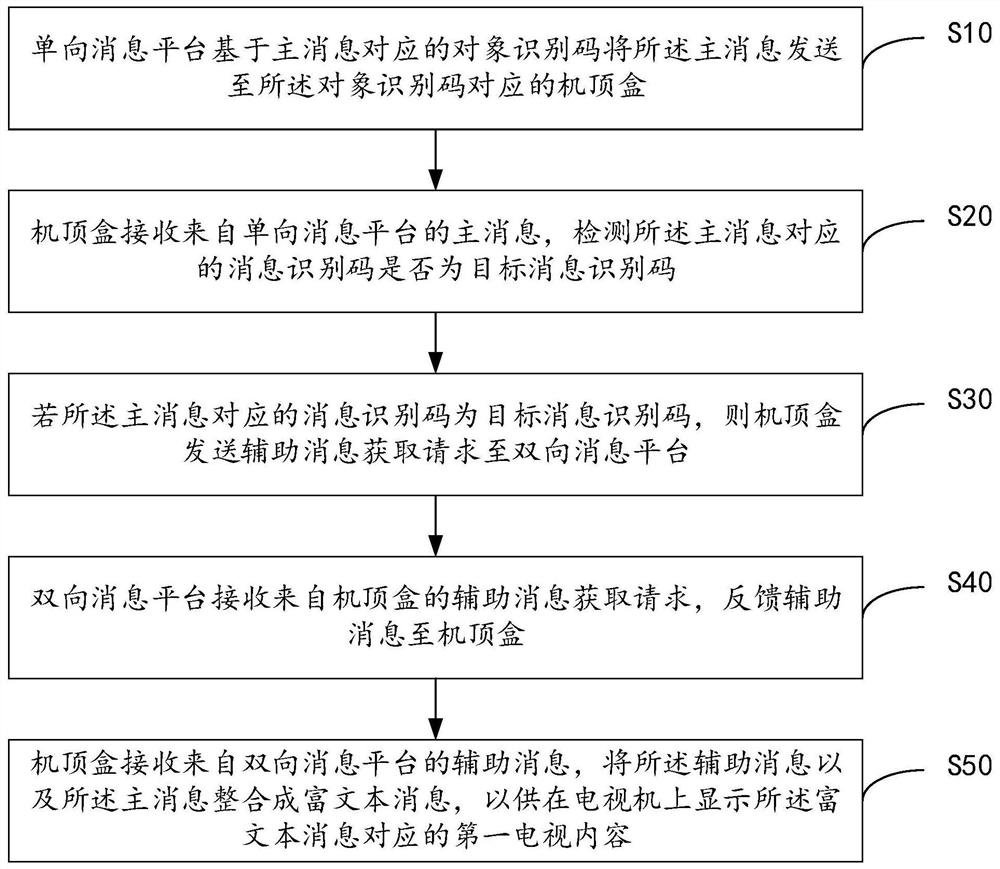 Method and system for issuing message to set top box