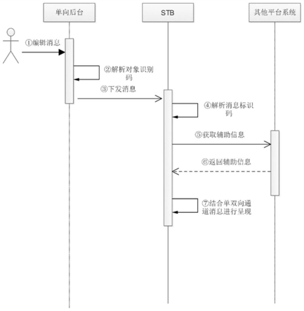 Method and system for issuing message to set top box