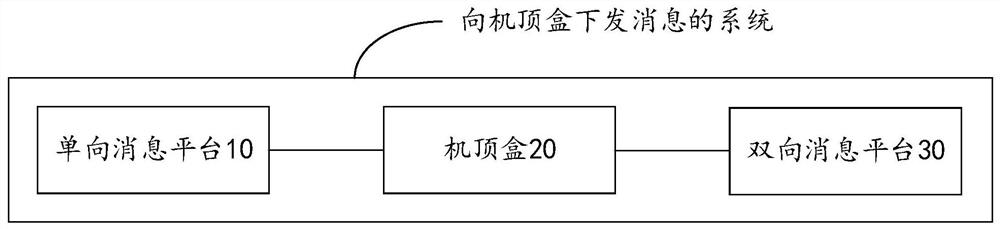 Method and system for issuing message to set top box