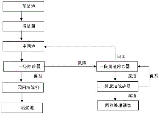 Novel two-stage and four-section grit removal process